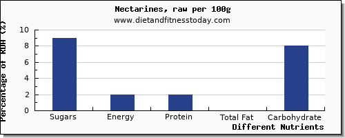 chart to show highest sugars in sugar in nectarines per 100g